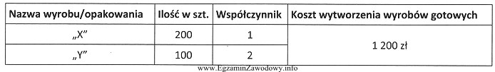 Przedsiębiorstwo produkcyjne wytwarza opakowania w dwóch rozmiarach. W 