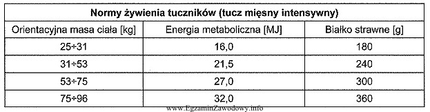 Oblicz, na podstawie danych z tabeli, zapotrzebowanie tucznika o masie 53