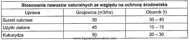 Z analizy danych w tabeli wynika, że dawki gnojowicy 