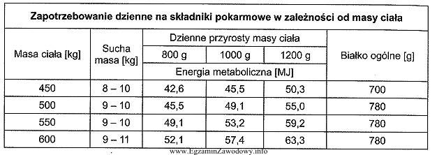 Z danych zamieszczonych w poniższej tabeli wynika, że 