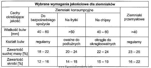 W uprawie uzyskano ziemniaki o następujących cechach: regularne 