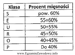 Tuszę wieprzową o 58% mięsności zalicza się do klasy