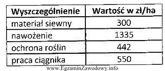 Koszty bezpośrednie produkcji rzepaku ozimego na 1 ha uprawy, na 