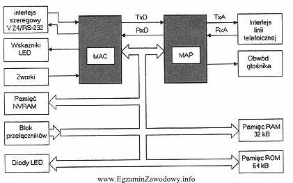 Jaką funkcję pełni blok MAP w przedstawionym modemie?
