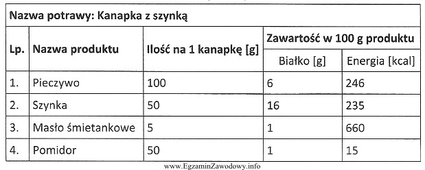 Porcja 100 g naleśników z serem dostarcza organizmowi 10 g 