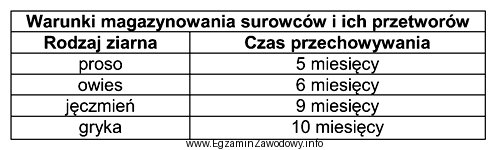 Korzystając z informacji zamieszczonych w tabeli, wskaż czas przechowywania 