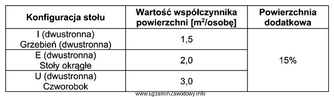 Korzystając z danych zamieszczonych z tabeli, oblicz minimalną powierzchnię, 