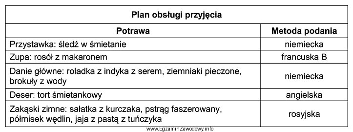 Wykorzystując informacje zamieszczone w tabeli określ, kiedy kelnerzy 