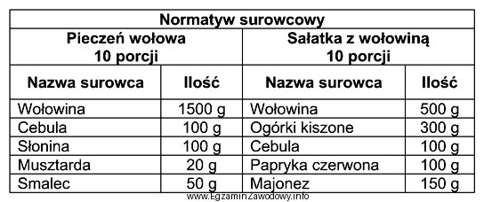 Korzystając z informacji zamieszczonych w tabeli oblicz, ile kilogramó