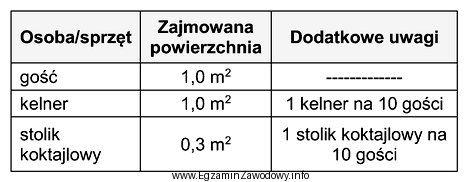 Korzystając z danych zamieszczonych w tabeli, oblicz minimalną powierzchnię 