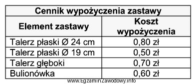 Oblicz ile wyniesie koszt wypożyczenia po 1500 sztuk talerzy do 