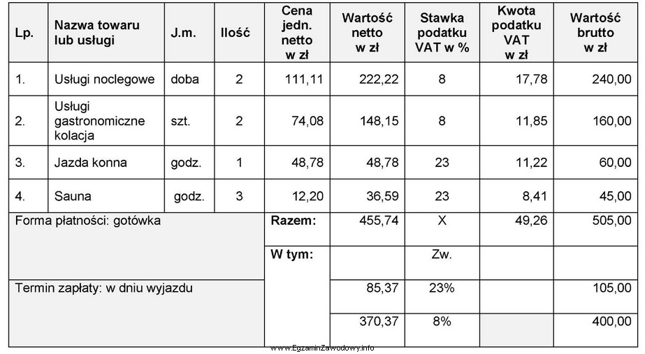 Na podstawie zamieszczonego fragmentu faktury oblicz wartość podatku VAT 