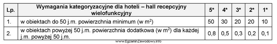 Na podstawie danych z tabeli, określ minimalną powierzchnię hallu 