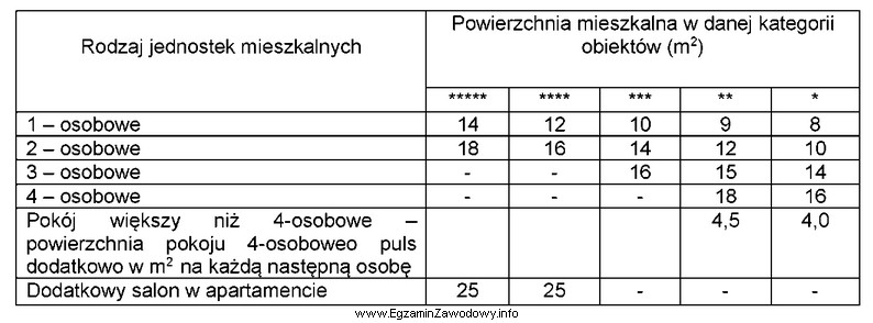 Na podstawie fragmentu wymagań kategoryzacyjnych wskaż, ile powinna wynosić minimalna 