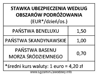 Oblicz koszt ubezpieczenia dwóch turystów z Polski, któ