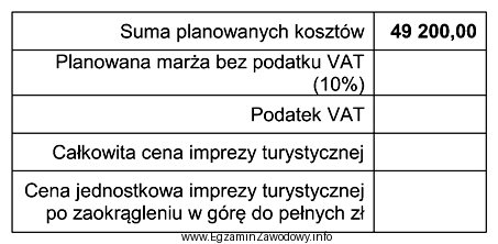 Oblicz cenę jednostkową krajowej imprezy turystycznej, zaokrąglając ją 