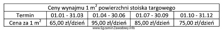 Z przedstawionych danych w tabeli wynika, że koszt wynajmu 