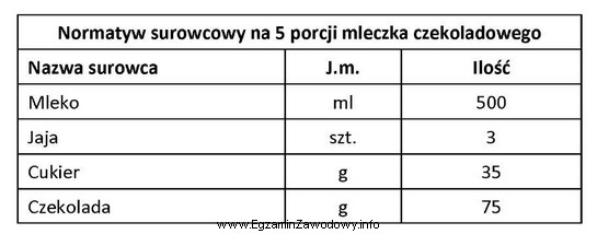 Korzystając z normatywu surowcowego zamieszczonego w tabeli, oblicz zapotrzebowanie 