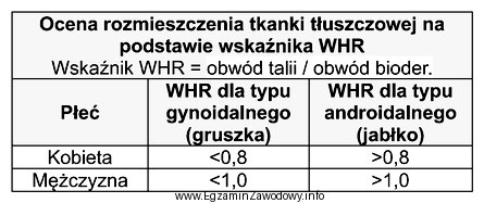 Na podstawie informacji zamieszczonych w tabeli oceń typ otyłoś