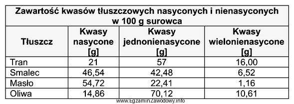 Który z wymienionych w tabeli tłuszczów zawiera 