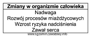 Przedstawione w tabeli zmiany w organizmie człowieka są objawami