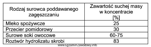 Przeanalizuj informacje zamieszczone w tabeli i określ, który 