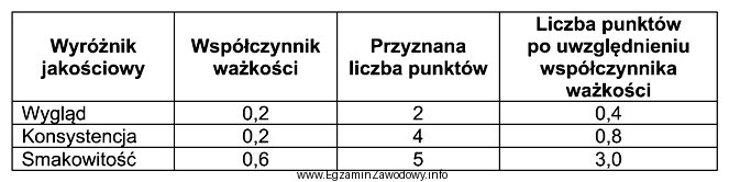 W tabeli przedstawiono wyniki analizy sensorycznej produktu spożywczego w 