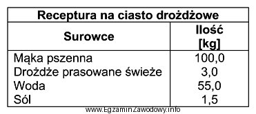 Korzystając z receptury zamieszczonej w tabeli oblicz, ile droż