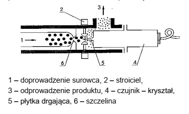 Na zamieszczonym schemacie przedstawiono proces rozdrabniania surowca za pomocą