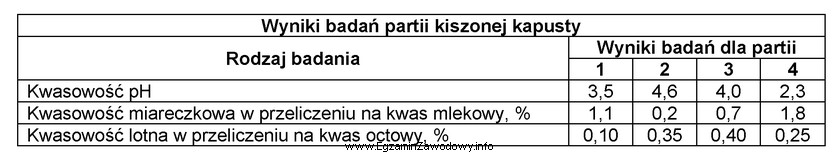 Korzystając z informacji zamieszczonych w tabeli, określ w 