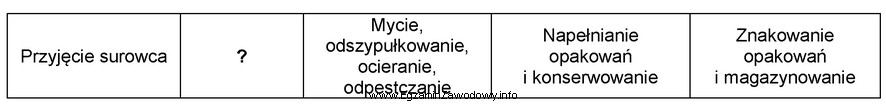 W schemacie technologicznym produkcji pulpy owocowej znakiem ? oznaczono czynności 