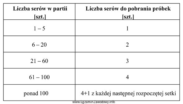 Partia serów przeznaczonych do badania zawiera 650 sztuk. Na podstawie 