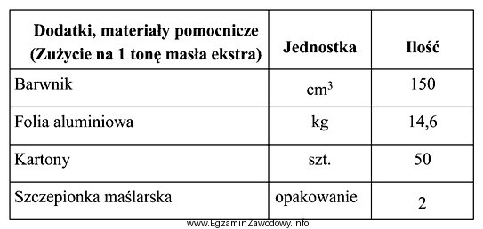 Korzystając z zakładowej normy zużycia dodatków 