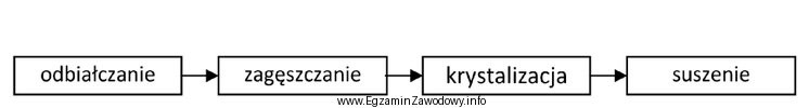 Według zamieszczonego fragmentu schematu, z serwatki otrzymuje się