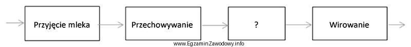 Jak nazywa się oznaczony znakiem zapytania na schemacie etap w 