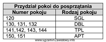 Zgodnie z przydziałem pokoi do posprzątania, największą 