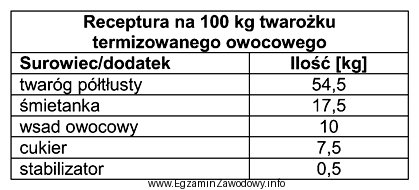 Na podstawie informacji w zamieszczonej recepturze oblicz, ile należy 