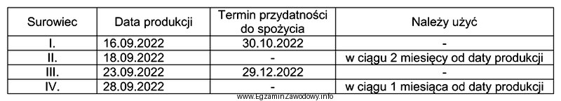 Korzystając z informacji zamieszczonych w tabeli, wybierz surowiec, któ