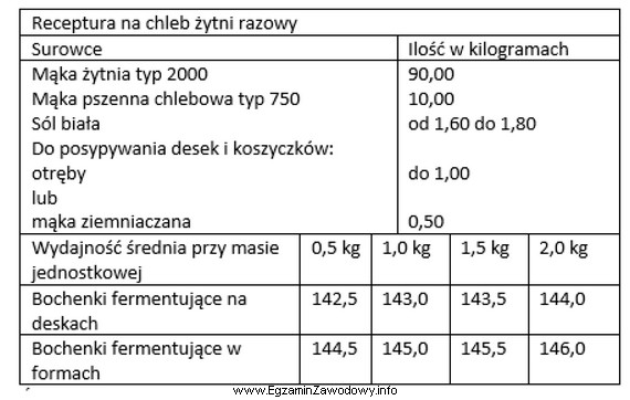 Na podstawie receptury na chleb żytni razowy określ 