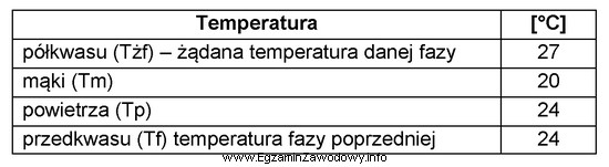 Korzystając z danych zamieszczonych w tabeli, oblicz temperaturę dolewanej 