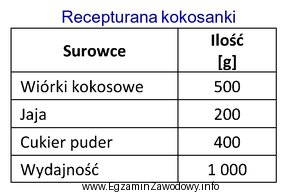 Zakład cukierniczy produkuje ciastka kokosanki, gotowe wyroby pakuje w 