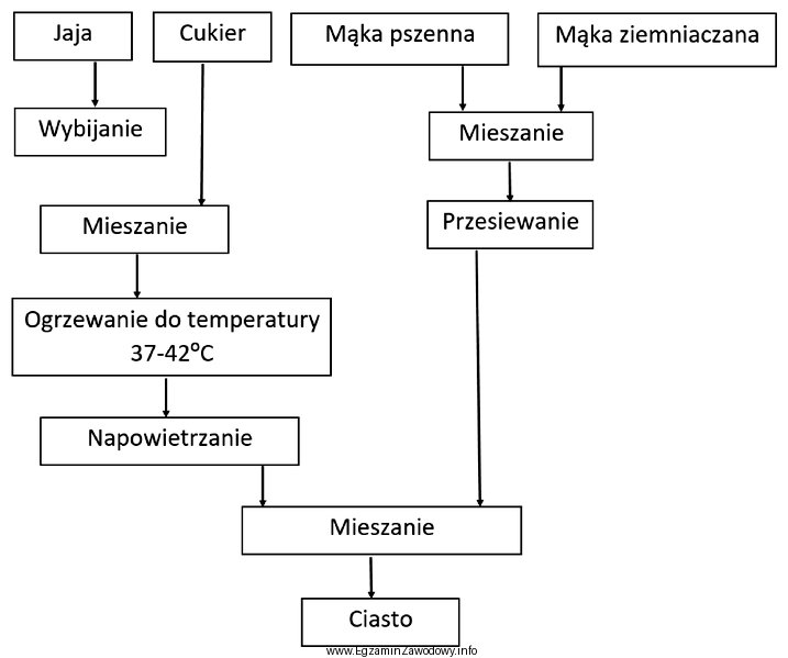 Schemat technologiczny przedstawia proces produkcji ciasta