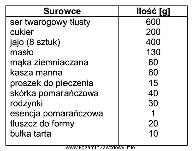 Który wyrób cukierniczy produkowany jest zgodnie z recepturą 