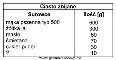 Którego surowca oznaczonego znakiem zapytania brakuje w recepturze na 