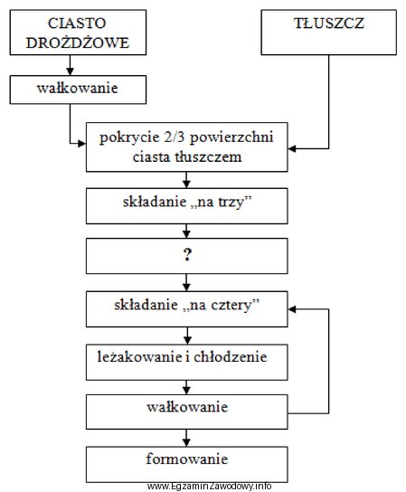 W schemacie technologicznym produkcji wyrobów z ciasta pół