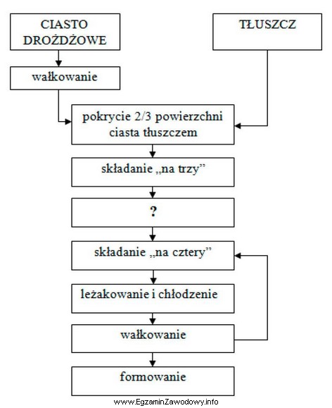 W schemacie technologicznym produkcji wyrobów z ciasta pół