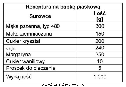 Korzystając z receptury zamieszczonej w tabeli oblicz, ile kg 