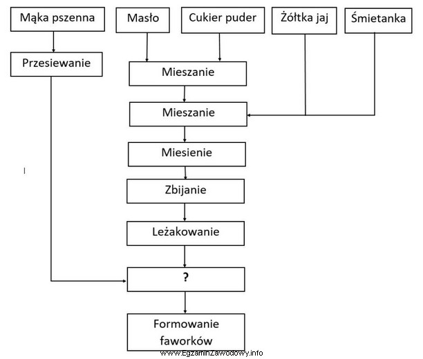 W schemacie technologicznym produkcji faworków znakiem zapytania oznaczono etap