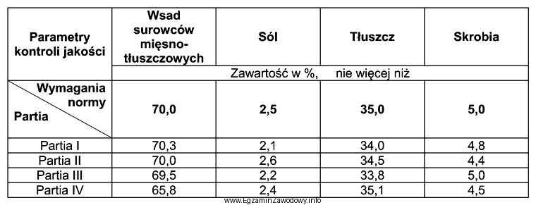 W zamieszczonej tabeli przedstawiono wymagania normy i wyniki badań kontroli 