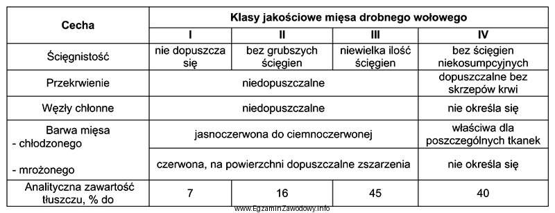 Korzystając z informacji zamieszczonych w tabeli określ, do 